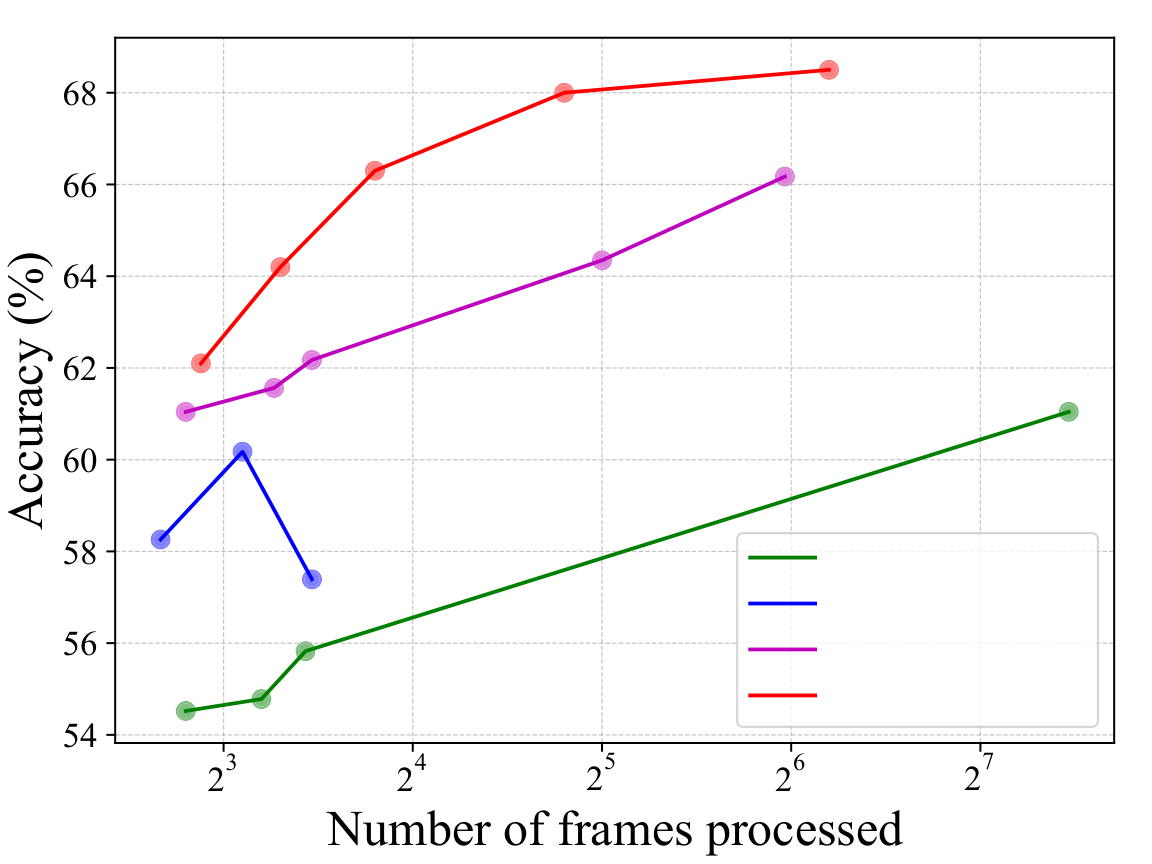 Frame efficiency curve comparing TASKER with LLoVi, VideoAgent and VideoTree.