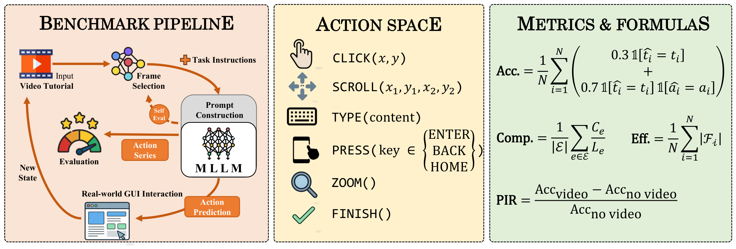 Overview of the VG-GUI-Bench benchmark: pipeline, action space, and metrics.