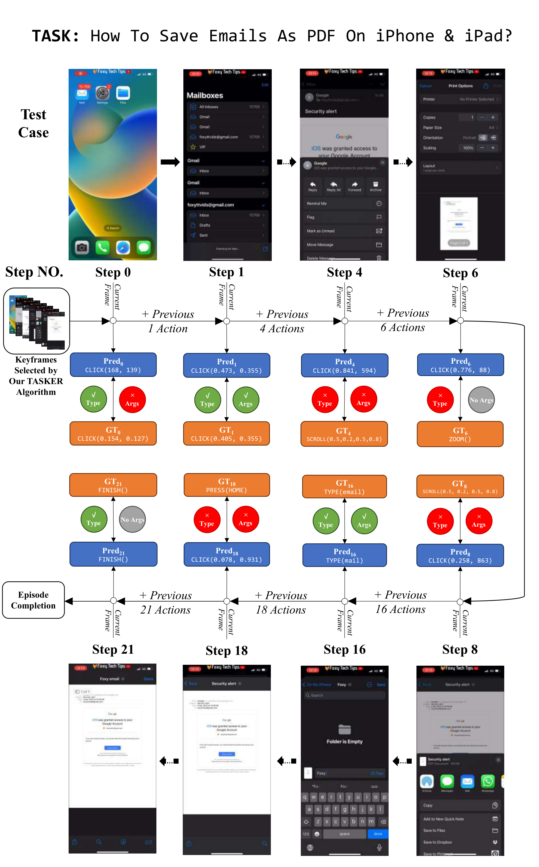 A detailed VG-GUI-Bench test case: saving emails as PDF on iOS, evaluated step by step.