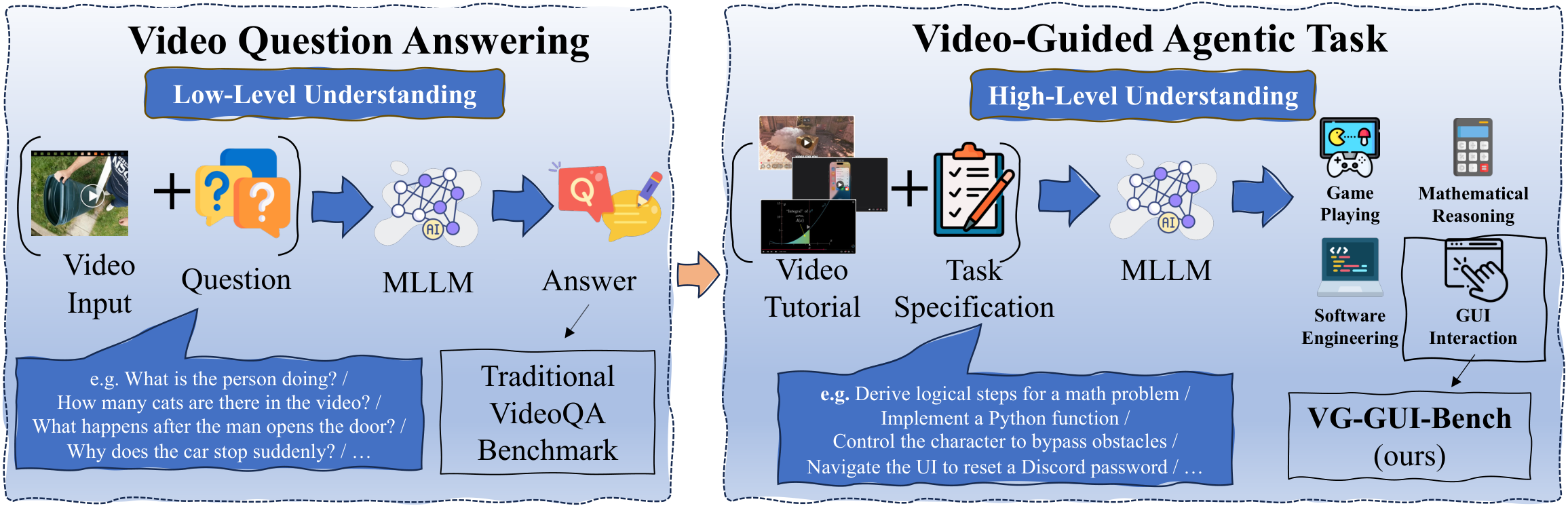 Two progressive levels of video understanding: low-level VideoQA and high-level video-guided agentic tasks.